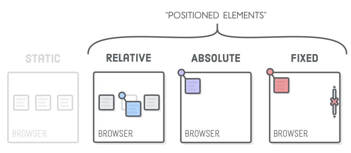 visual model of the box model