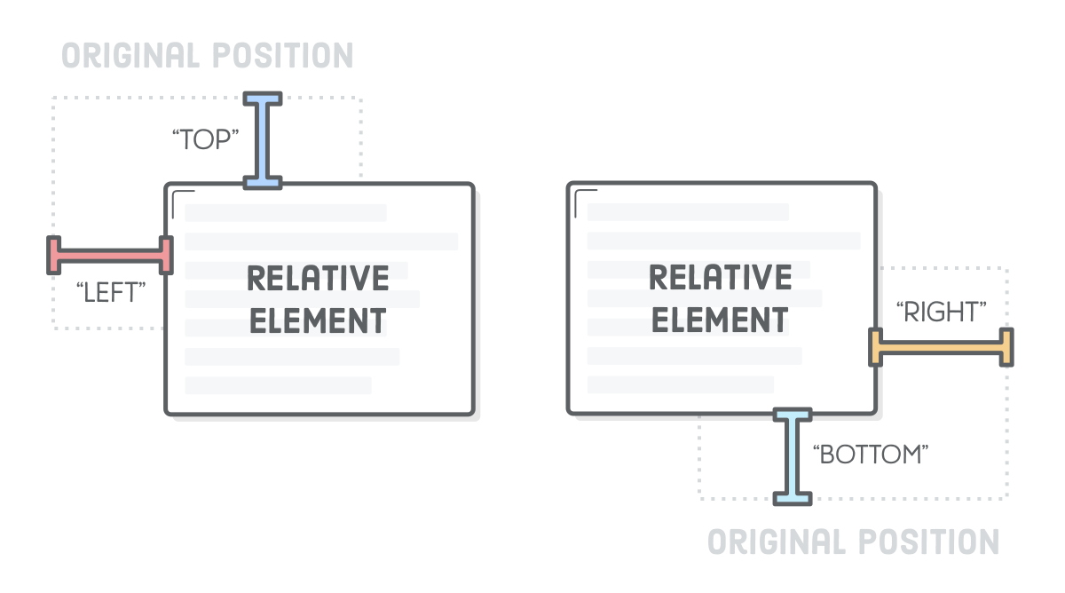 visual model of the box model